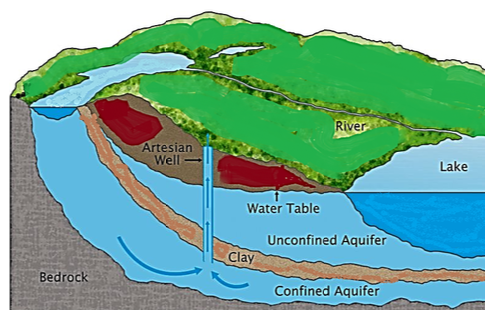 Aquifer and Its Types